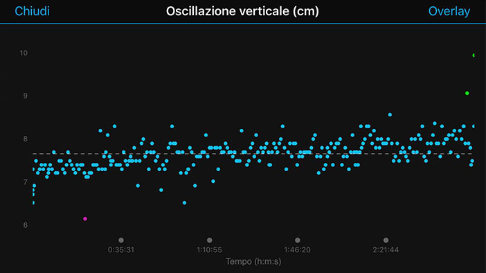 oscillazione verticale corsa