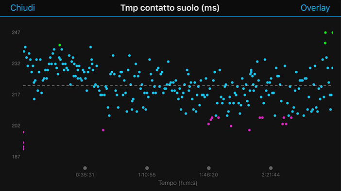 tempo di contatto con il suolo